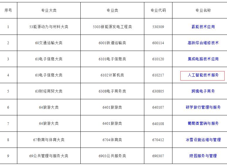 教育部《普通高等學校高等職業教育（?？疲I目錄》 2019年增補專業