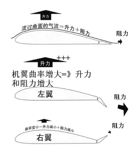 多旋翼和固定翼的區別