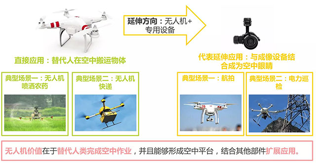 無人機行業應用領域